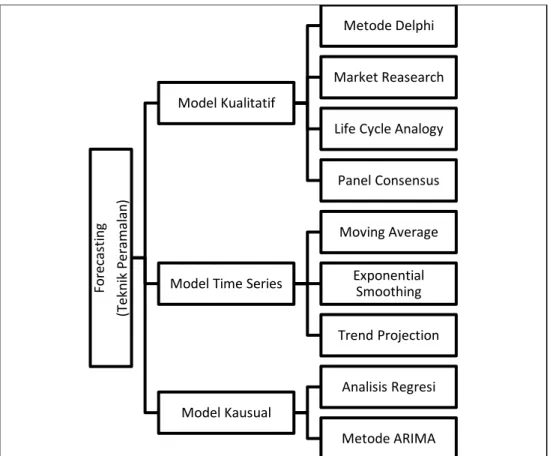 Gambar 2.1 Metode Teknik Peramalan Forecasting (Teknik Peramalan) 