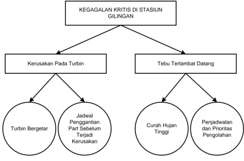 Gambar 1. Fault Tree Kegagalan Kritis di Stasiun Gilingan 