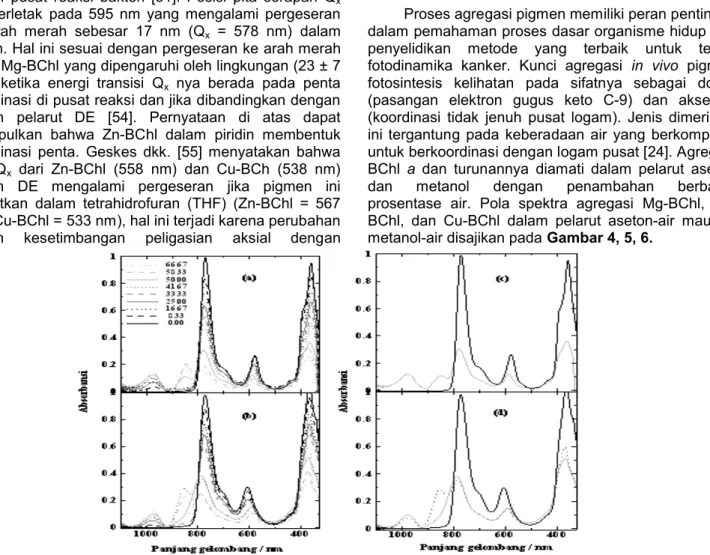 Gambar  4.  Pola  spektra  agregasi  Mg-BChl  a  dalam  pelarut  aseton-air  (a  dan  c)  dan  metanol-air  (b  dan  d)  pada  berbagai prosentase.