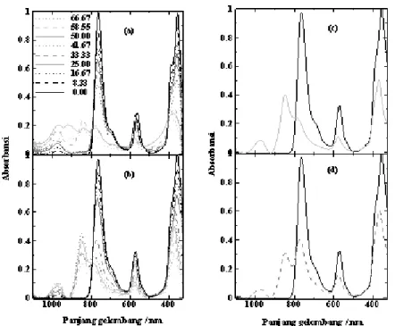 Gambar  5.  Pola  spektra  agregasi  Zn-BChl  a  dalam  pelarut  aseton-air  (a  dan  c)  dan  metanol-air  (b  dan  d)  pada  berbagai prosentase.