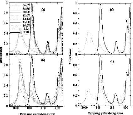 Gambar 6. Pola spektra agregasi Cu-BChl a dalam pelarut aseton-air  (a dan   c)  dan metanol-air (b dan  d) pada  berbagai prosentase.