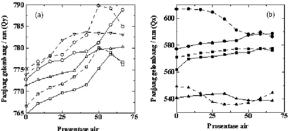 Gambar 7. Plot pita serap Q y  (a) dan Q x  (b) dari (○ atau ●) Mg-BChl, (□ atau ■) Zn-BChl serta (Δ atau ▲) Cu-BChl  dalam pelarut aseton-air ( __ ) dan methanol-air (---) pada berbagi prosentase air.