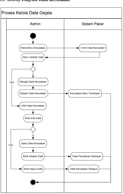 Gambar III.8.  Activity Diagram Kelola Data Kerusakan 