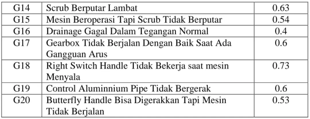 Tabel III.2 Tabel Kerusakan  Kode 