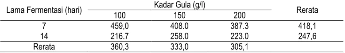 Tabel 2.   Pengaruh Kadar Gula, Lama Fermentasi, dan Interaksinya terhadap Bobot   Nata de Soya (g)