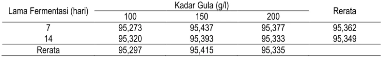 Tabel 5.   Pengaruh Kadar Gula, Lama Fermentasi dan Interaksinya terhadap Kadar Air   Nata de Soya  (%) 