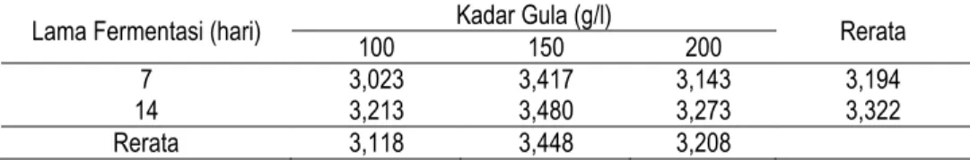Tabel 7.   Pengaruh Kadar Gula, Lama Fermentasi, dan Interaksinya terhadap  Kadar Protein Nata de Soya (%)