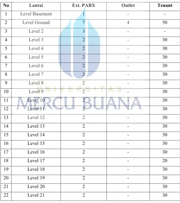 Tabel 4.4 Schedule Equipment Telecommunication System 