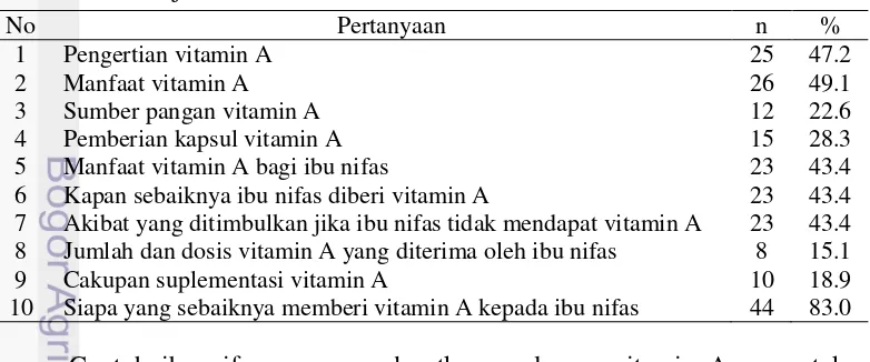 Tabel 5 Sebaran ibu nifas berdasarkan pengetahuan terkait suplementasi vitamin A menurut jawaban benar 
