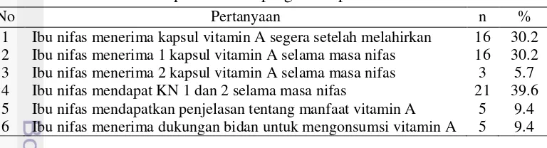 Tabel 11 Sebaran pelaksanaan program suplementasi vitamin A 