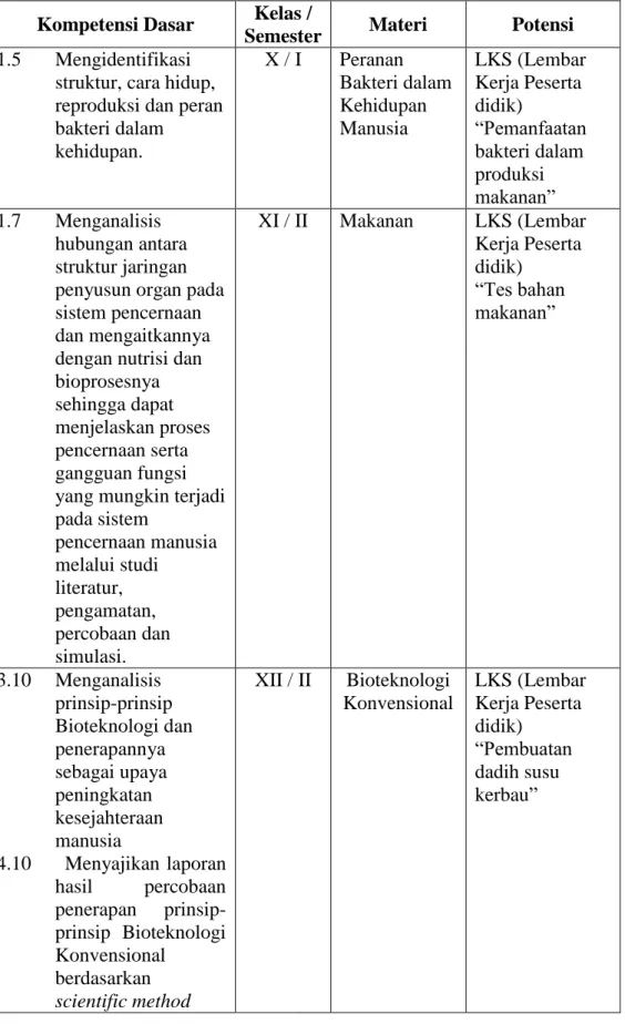 Tabel 5. Kompetensi Dasar (KD) yang dapat dikembangkan menjadi  rancangan LKS sesuai dengan hasil penelitian 