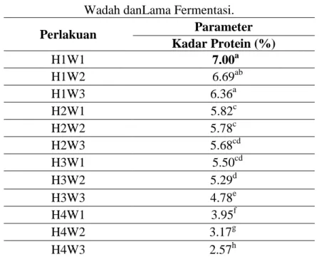 Tabel 1. Rerata Kadar Protein Dadih Berdasarkan Jenis   Wadah danLama Fermentasi. 