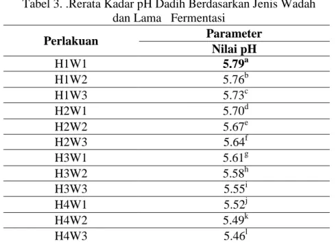 Tabel 3. .Rerata Kadar pH Dadih Berdasarkan Jenis Wadah  dan Lama   Fermentasi 