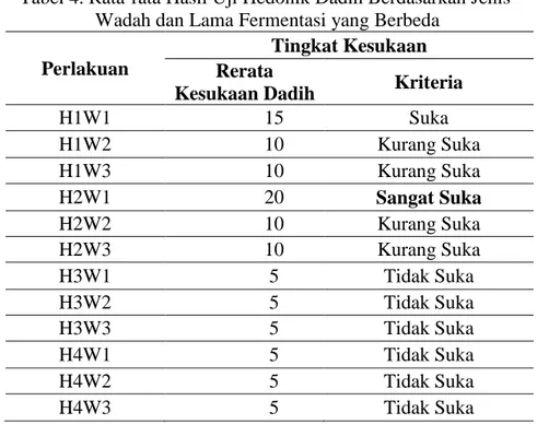 Tabel 4. Rata-rata Hasil Uji Hedonik Dadih Berdasarkan Jenis   Wadah dan Lama Fermentasi yang Berbeda 