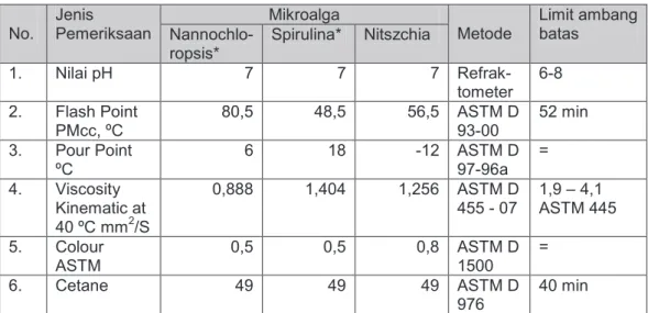 Tabel 2.  Hasil uji contoh 3 mikroalga terhadap beberapa karakteristik B20 Biodiesel.  