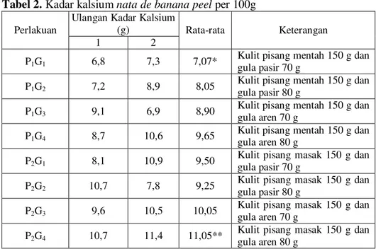 Tabel 2. Kadar kalsium nata de banana peel per 100g  Perlakuan 