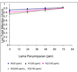 Gambar 2.  Hubungan  lama  penyimpanan  dan  konsentrasi  chitosan  terhadap  log  total  mikroba mie basah  