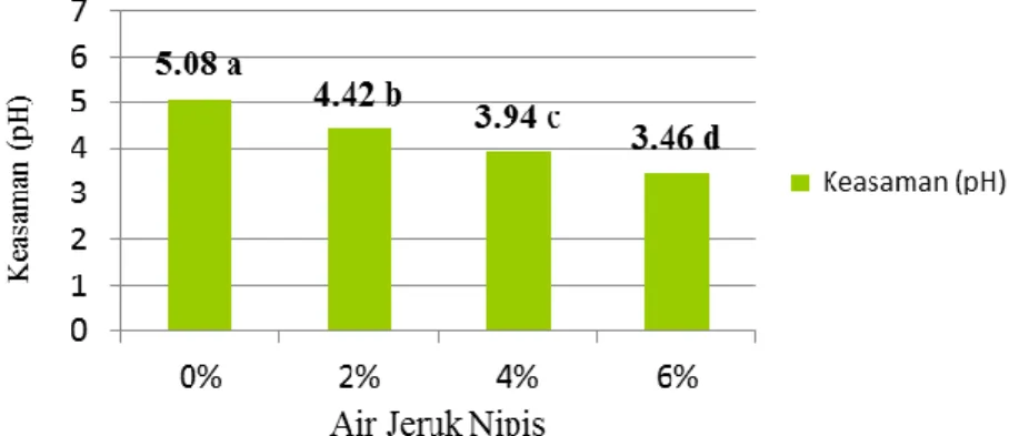 Gambar 3 Grafik Rata-Rata pH Nata de Soya dengan Pemberian Air Jeruk Nipis 