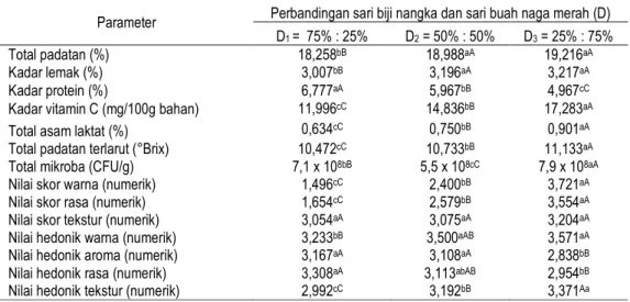 Tabel 1. Pengaruh Perbandingan Sari Biji Nangka dan Sari Buah Naga Merah terhadap mutu yoghurt buah  naga merah 