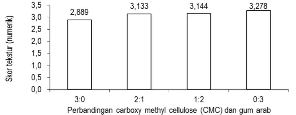Gambar 13. Pengaruh perbandingan carboxy methyl cellulose (CMC) dan gum arab dengan nilai skor tekstur  yoghurt buah 