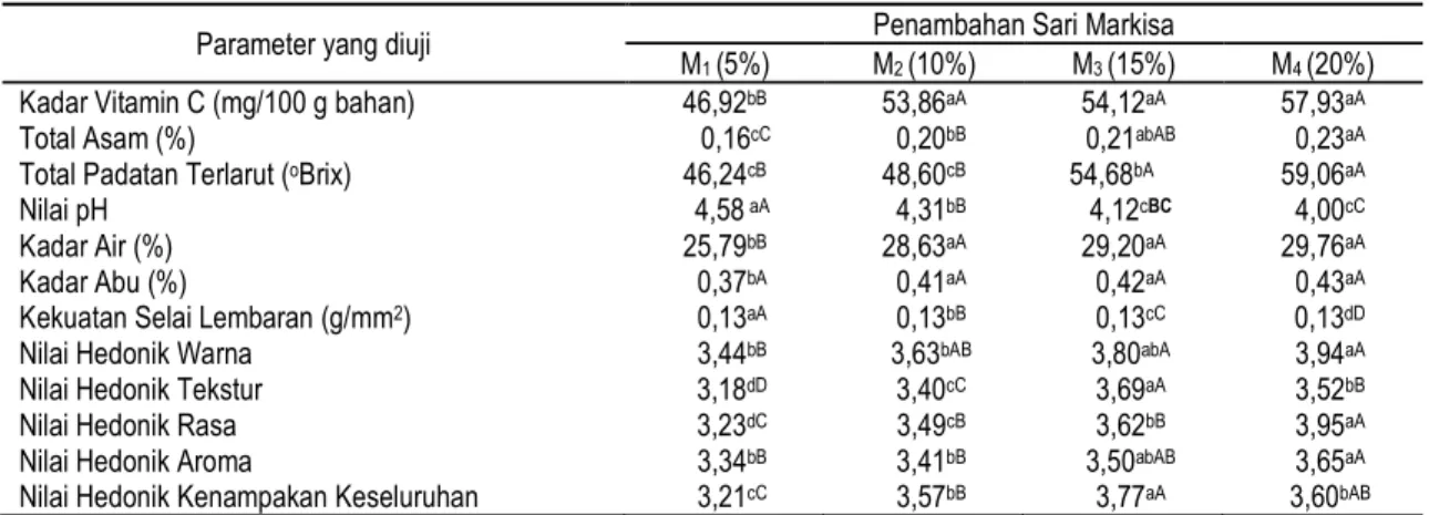 Tabel 1. Pengaruh penambahan sari markisa terhadap mutu selai lembaran  