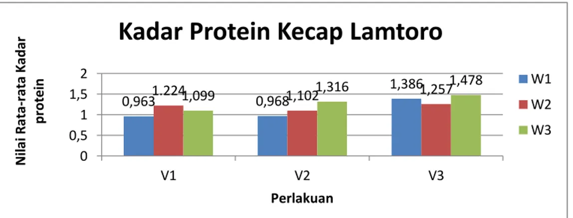 Gambar 1. Rata-rata Kadar Protein Kecap Lamtoro 