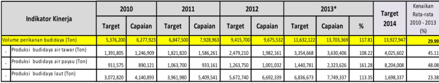 Tabel 2. Target dan Capaian Produksi Perikanan Budidaya Berdasarkan Jenis Budidaya,  Tahun 2010 - 2014  