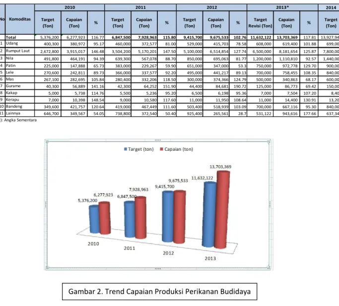 Gambar 2. Trend Capaian Produksi Perikanan Budidaya 