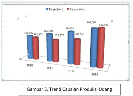 Gambar 3. Trend Capaian Produksi Udang 