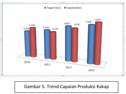 Gambar 5. Trend Capaian Produksi Kakap 