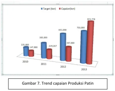 Gambar 7. Trend capaian Produksi Patin 