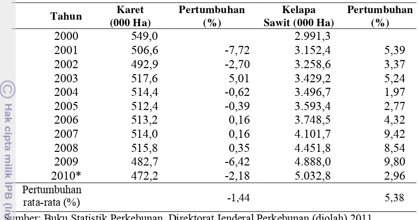 Tabel 3. Luas Lahan dan Pertumbuhan Perkebunan Karet dan Kelapa Sawit Indonesia Tahun 2000-2010  