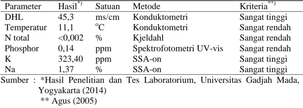 Tabel 1. Hasil Analisis Air Laut Pantai Marina Semarang 