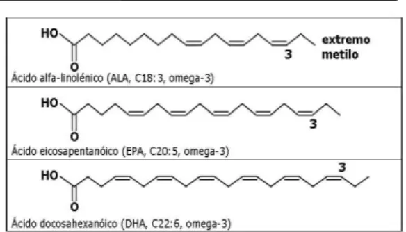 Gambar  1.  Struktur  Asam  Lemak  Omega  3  (ALA,  EPA  dan DHA) 