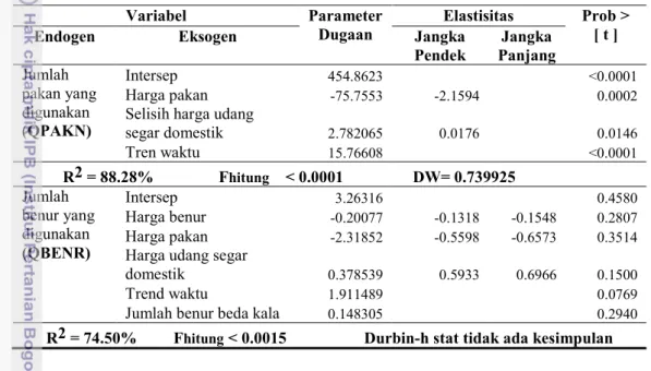 Tabel 21.  Hasil Estimasi pada Persamaan Permintaan Faktor Produksi Udang  Tambak 