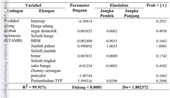 Tabel 23.  Hasil Estimasi pada Persamaan Produksi Udang Tambak  