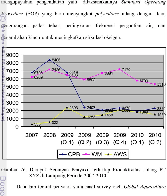 Gambar 26. Dampak Serangan Penyakit terhadap Produktivitas Udang PT  XYZ di Lampung Periode 2007-2010 