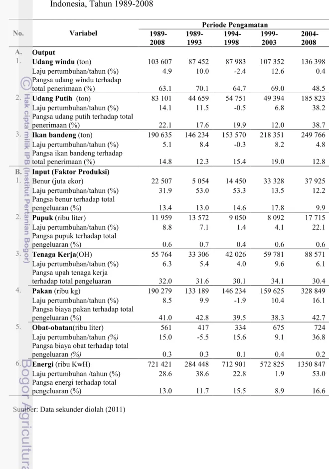 Tabel 39. Pertumbuhan Output dan Penggunaan Input Tambak Udang  Indonesia, Tahun 1989-2008 
