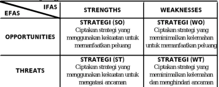 Tabel 3.1.Matriks SWOT dan Kemungkinan Strategi yang Sesuai.
