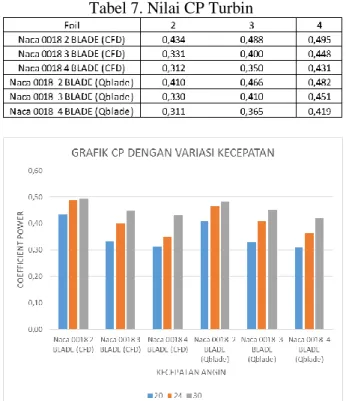 Tabel 7. Nilai CP Turbin 