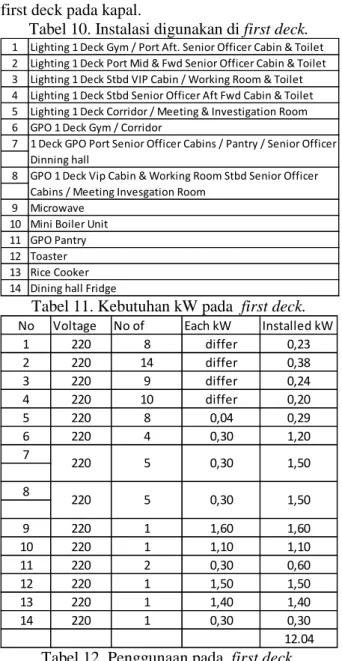 Tabel 11. Kebutuhan kW pada  first deck. 