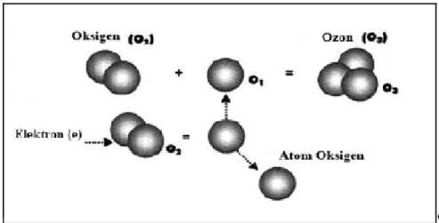 Gambar 2.9. Pembentukan Gas Ozon Melalui Proses Tumbukan Yang Terjadi Di  Antara  Molekul  Dengan Elektron  (Warsito, 2009) 