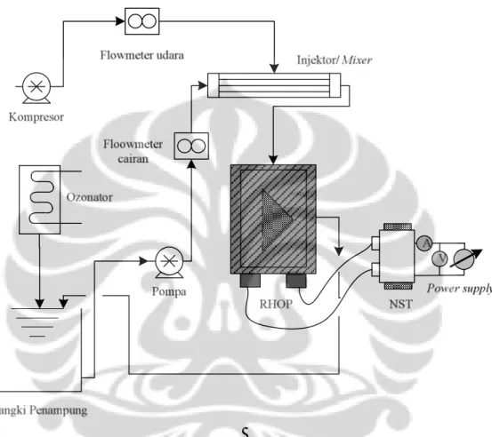 Gambar 3.2. Skema sistem reaktor hibrida ozon-plasma dan ozonator 