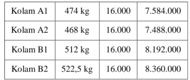 Table 24.  Biaya Total  Budidaya Ikan Lele Dengan  Pakan  Pellet  dan  Pakan  Organik  dari  Fermentasi  Ampas Tahu dan Limbah Biogas 