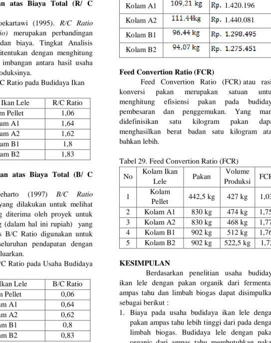 Tabel 28. Nilai BEP Unit dan Nilai BEP Rupiah  Kolam Ikan 