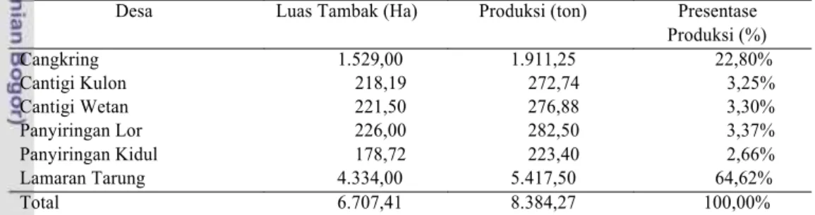 Tabel 1. Luas Areal Pertambakan dan Hasil Produksi di Kecamatan Cantigi Tahun 2008 