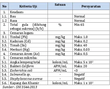 Tabel 1. Syarat Mutu Sirup SNI 3544:2013 
