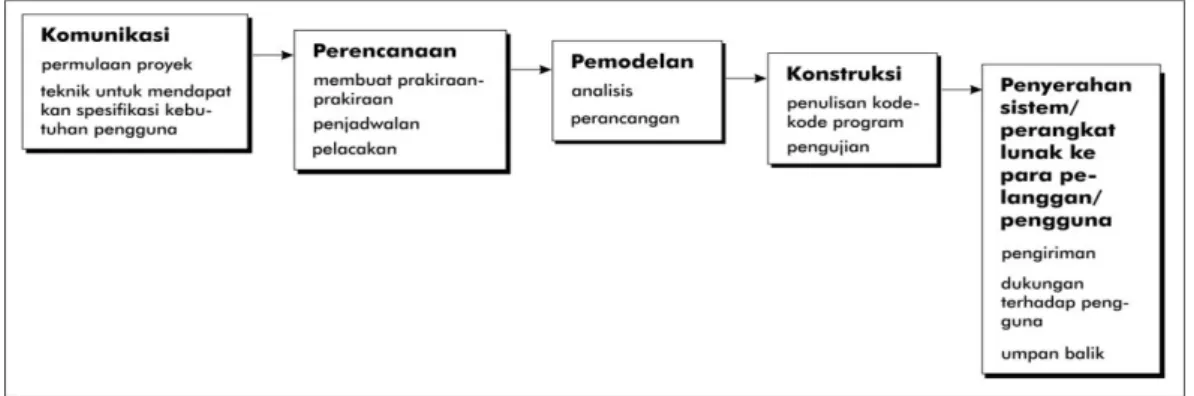 Gambar 1.1 Waterfall Model Sumber: (Pressman, 2012) 