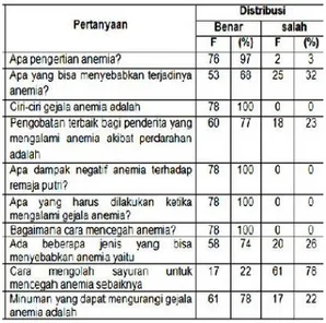Tabel  2  Distribusi  Berdasarkan Jawaban  Sikap  Remaja  Putri  Tentang  anemia  di  SMP N 6 Kota Jambi Tahun 2019