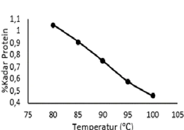 Gambar 3. Grafik Penurunan Kadar Protein  Gambar  3. grafik penurunan kadar protein terhadap  pengaruh  suhu  pengeringan  menunjukkan  bahwa  semakin  besar  suhu  pengering  maka  semakin  besar  penurunan  kadar  protein  didalam  tepung